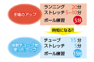koba式体幹バランス